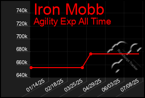 Total Graph of Iron Mobb