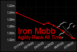 Total Graph of Iron Mobb