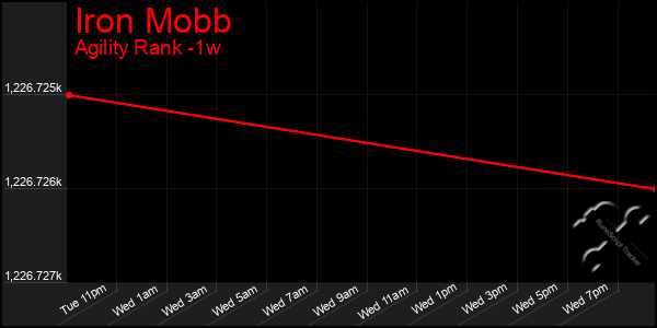 Last 7 Days Graph of Iron Mobb