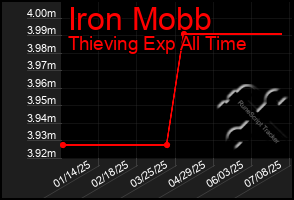 Total Graph of Iron Mobb
