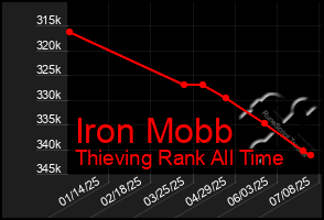 Total Graph of Iron Mobb