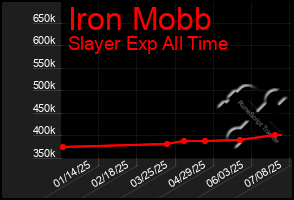 Total Graph of Iron Mobb