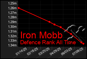 Total Graph of Iron Mobb