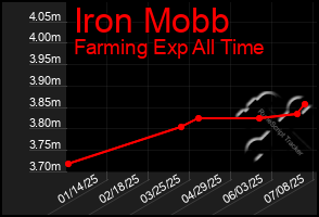 Total Graph of Iron Mobb