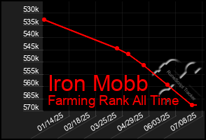 Total Graph of Iron Mobb