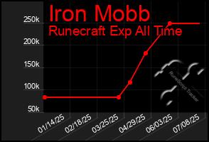 Total Graph of Iron Mobb
