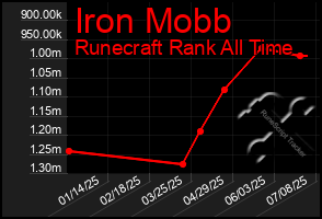 Total Graph of Iron Mobb