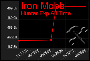Total Graph of Iron Mobb