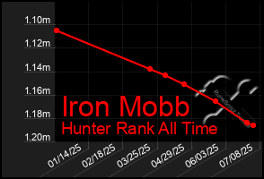 Total Graph of Iron Mobb