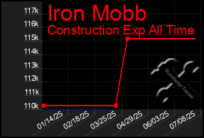 Total Graph of Iron Mobb