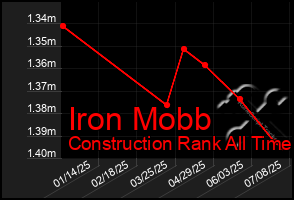 Total Graph of Iron Mobb