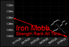 Total Graph of Iron Mobb