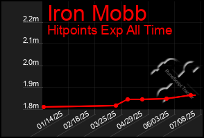 Total Graph of Iron Mobb