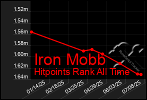 Total Graph of Iron Mobb