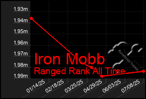 Total Graph of Iron Mobb