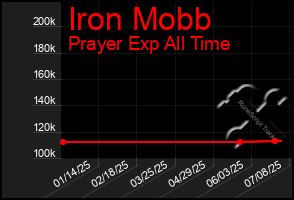 Total Graph of Iron Mobb