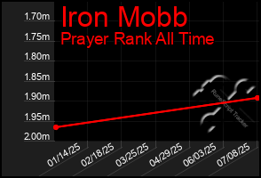 Total Graph of Iron Mobb