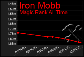 Total Graph of Iron Mobb