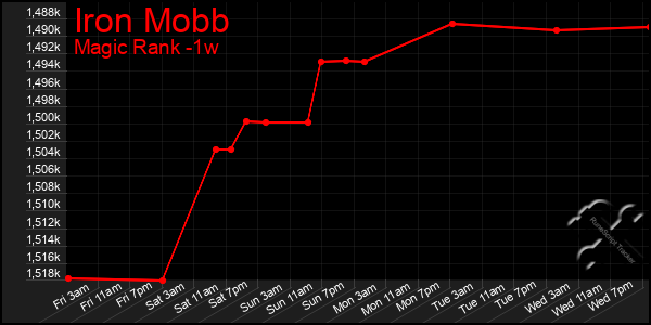 Last 7 Days Graph of Iron Mobb