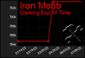 Total Graph of Iron Mobb