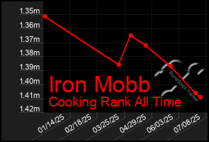 Total Graph of Iron Mobb