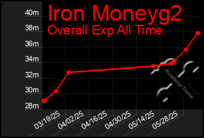 Total Graph of Iron Moneyg2