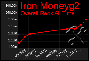 Total Graph of Iron Moneyg2
