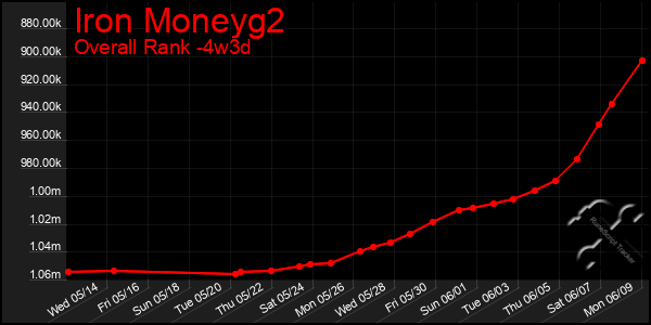 Last 31 Days Graph of Iron Moneyg2