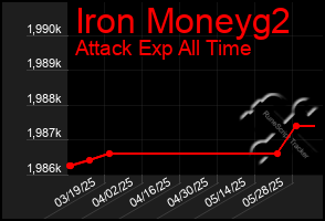 Total Graph of Iron Moneyg2