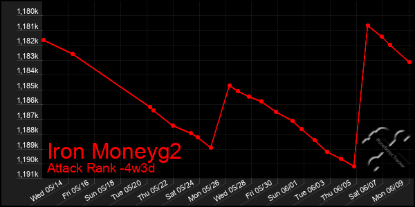 Last 31 Days Graph of Iron Moneyg2
