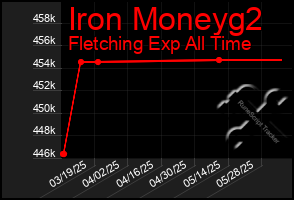 Total Graph of Iron Moneyg2