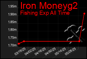 Total Graph of Iron Moneyg2