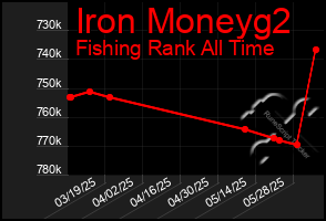Total Graph of Iron Moneyg2