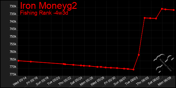 Last 31 Days Graph of Iron Moneyg2