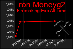Total Graph of Iron Moneyg2