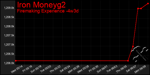 Last 31 Days Graph of Iron Moneyg2
