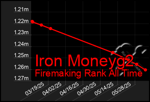 Total Graph of Iron Moneyg2