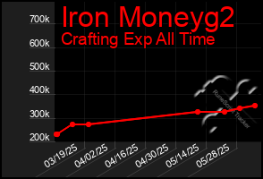 Total Graph of Iron Moneyg2