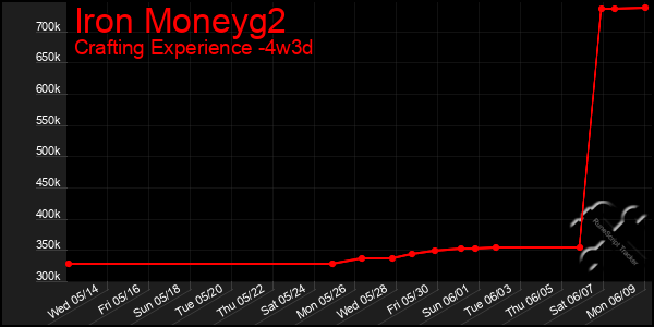 Last 31 Days Graph of Iron Moneyg2