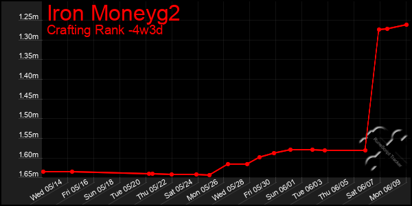 Last 31 Days Graph of Iron Moneyg2