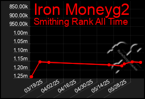 Total Graph of Iron Moneyg2