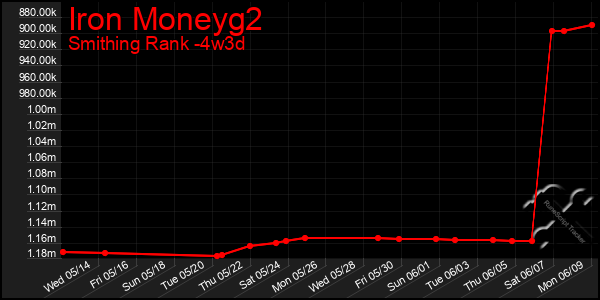 Last 31 Days Graph of Iron Moneyg2