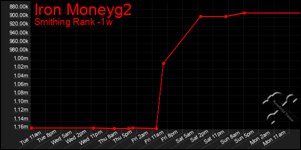 Last 7 Days Graph of Iron Moneyg2