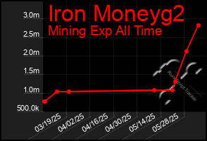 Total Graph of Iron Moneyg2