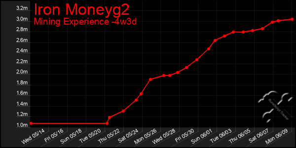 Last 31 Days Graph of Iron Moneyg2