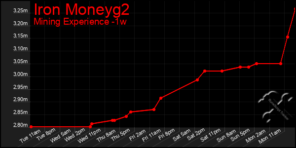Last 7 Days Graph of Iron Moneyg2