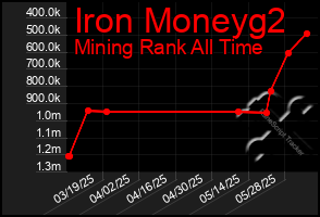 Total Graph of Iron Moneyg2