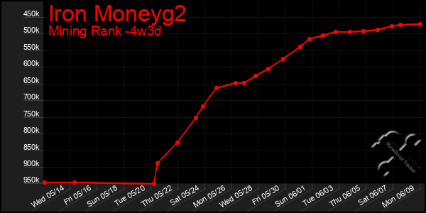 Last 31 Days Graph of Iron Moneyg2