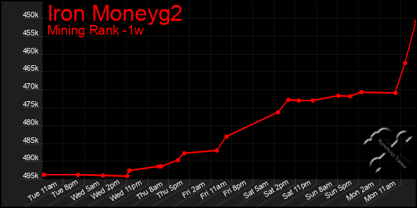 Last 7 Days Graph of Iron Moneyg2