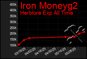 Total Graph of Iron Moneyg2